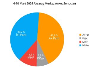 İlk Anket Yayınlandı AK Parti İle İYİ Parti Arasında Fark Kapandı