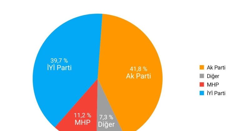 İlk Anket Yayınlandı AK Parti İle İYİ Parti Arasında Fark Kapandı